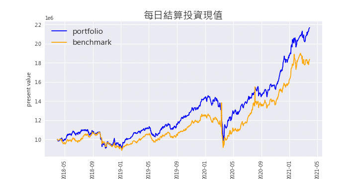 投資策略：每日結算投資現值