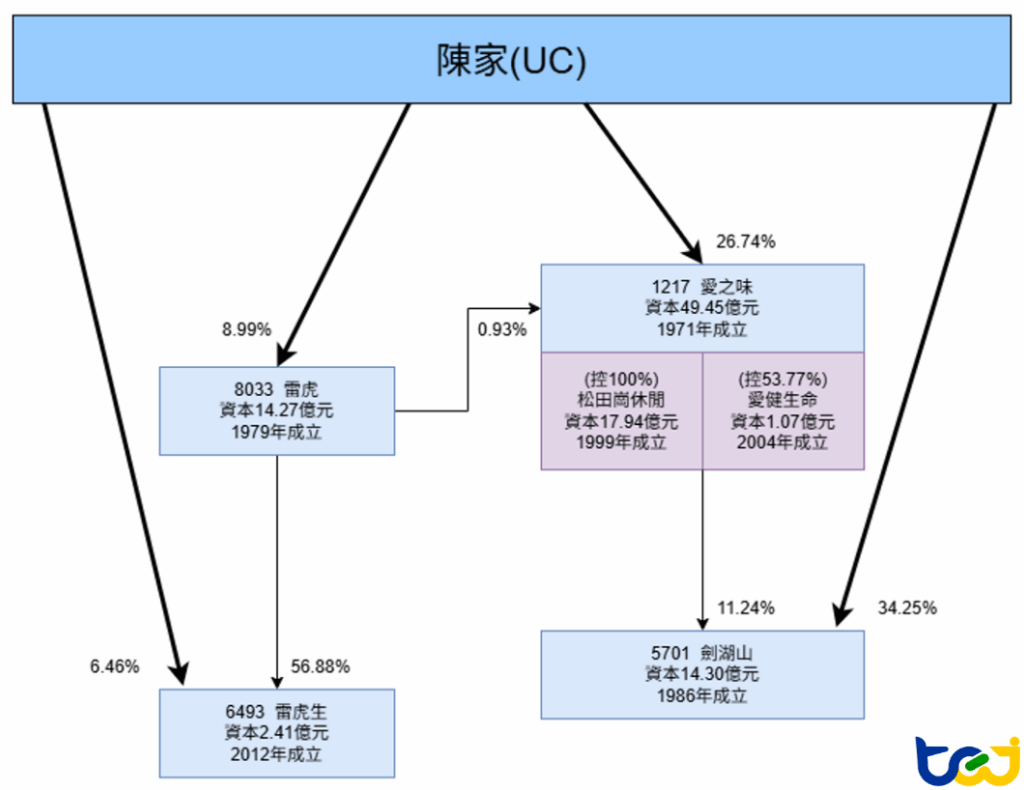 圖三、耐斯集團之投資鏈：2024/12