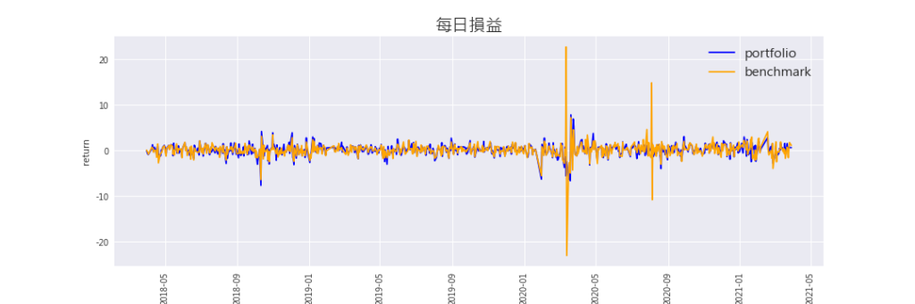 投資策略：每日損益