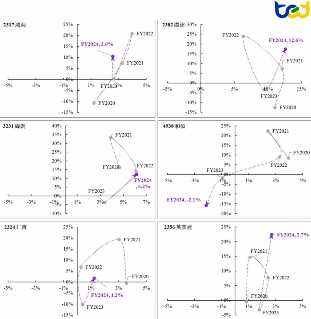 圖四、國內主要EMS上市公司經濟利差矩陣(2020年至2024年)