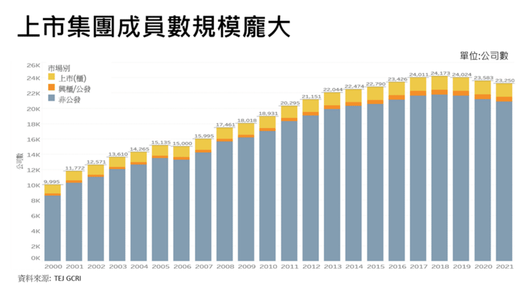 集團信用風險：上市集團成員數規模龐大