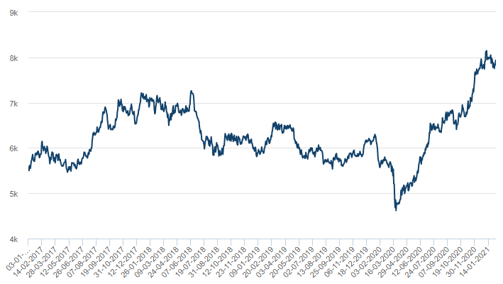 原物料：銅價走勢