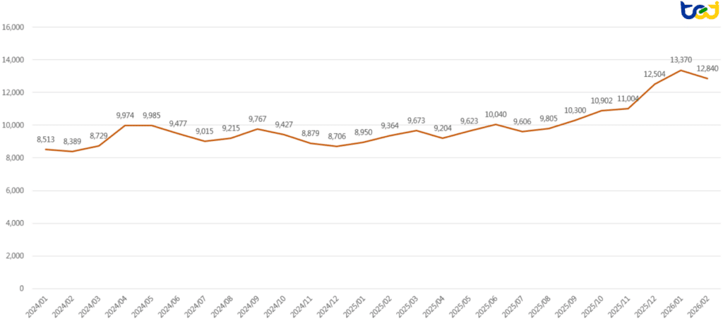 圖二、2024 至 2026/02/10 之LME銅現貨價 (單位：美元/頓)