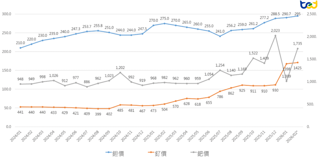 圖三、2024 至 2026/02/10 之鉭、釕及鈀之市場報價