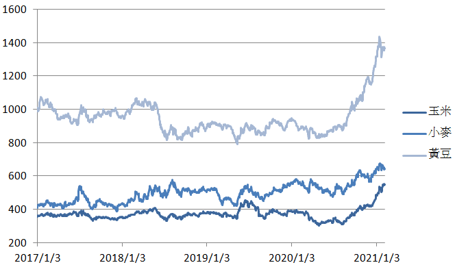 原物料：玉米、小麥、黃豆近期價格走勢