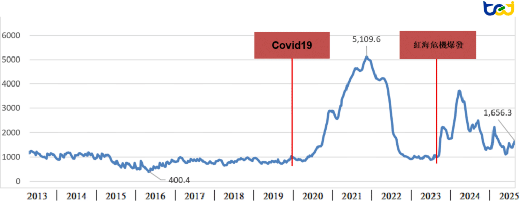 圖一、2013年至2025年上海出口集裝箱運價指數SCFI指數（單位：點）