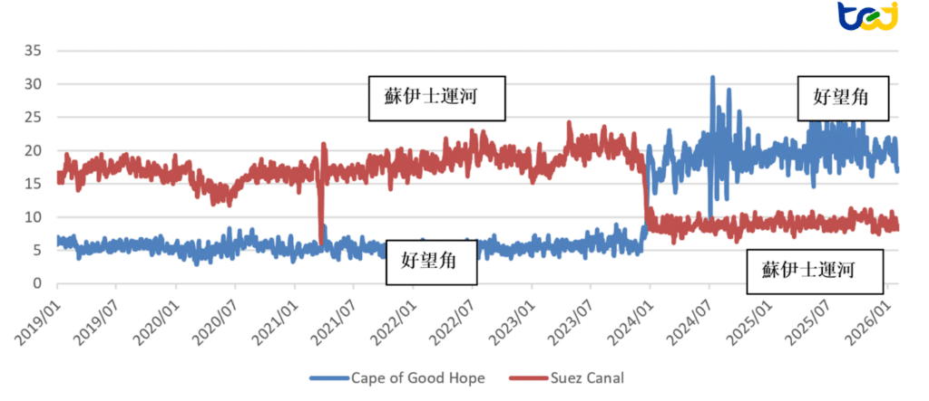 圖二、2019年至2026年2月蘇伊士運河及非洲好望角貨櫃船通行量（單位：艘/天）