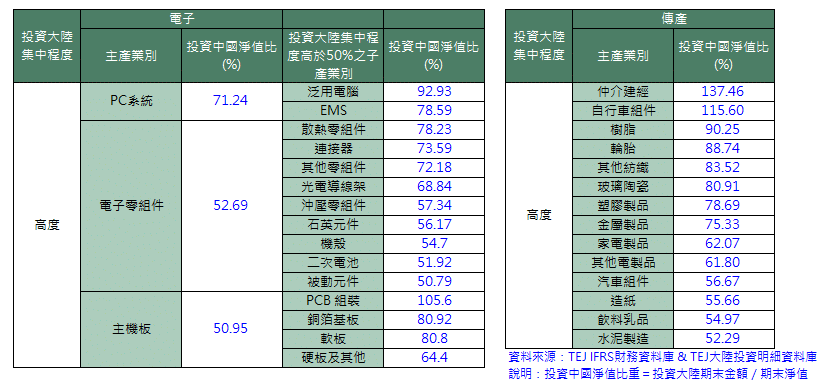 KY風暴：各產業投資中國淨值。資料來源：TEJ IFRS財務資料庫、TEJ大陸投資明細資料庫
