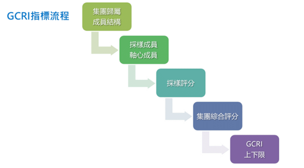 集團信用風險：GCRI 指標流程