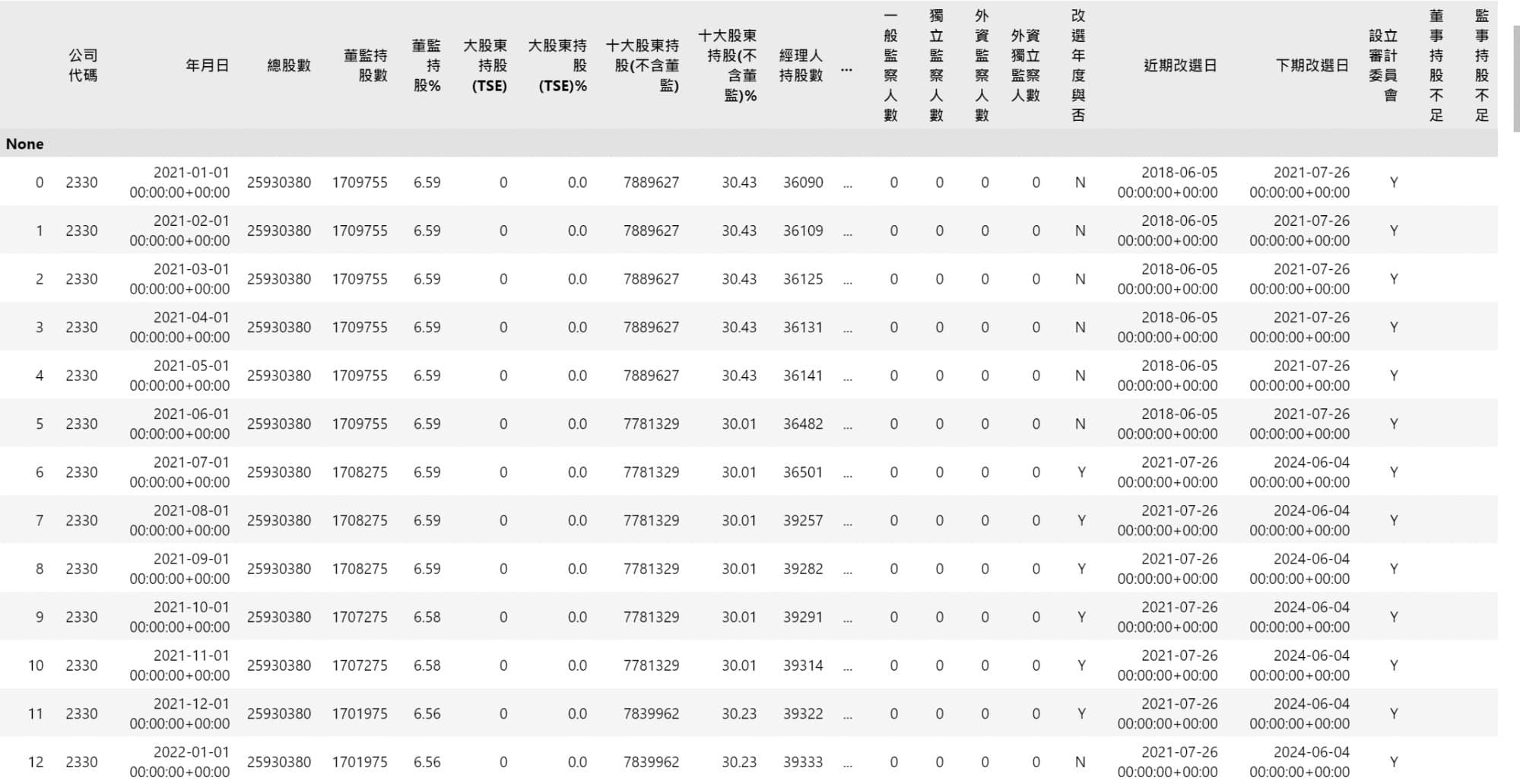 TEJ API 董監持股明細表