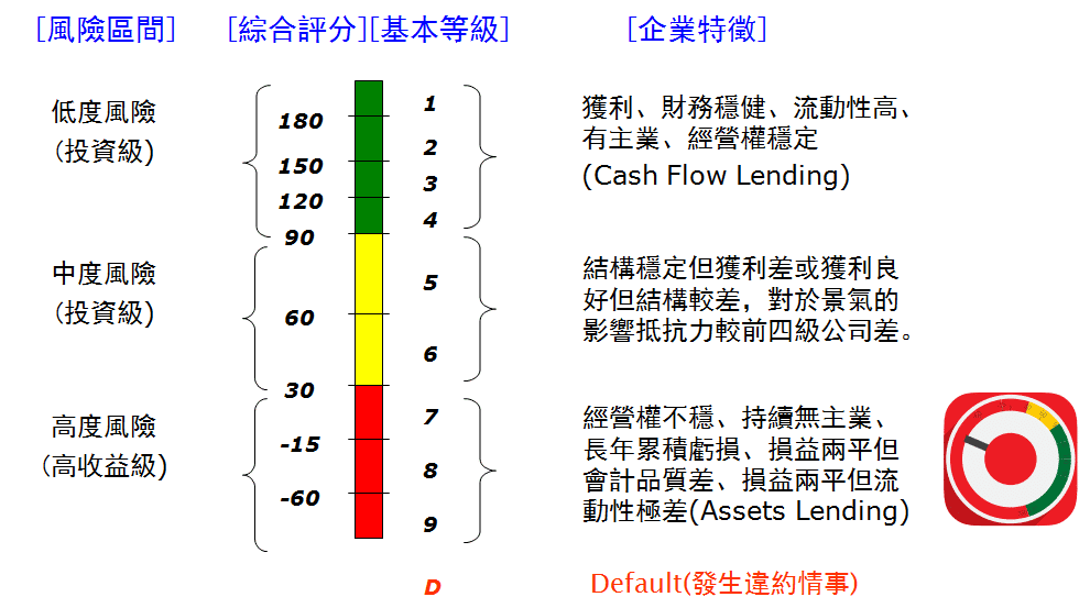 各風險區間對應等級