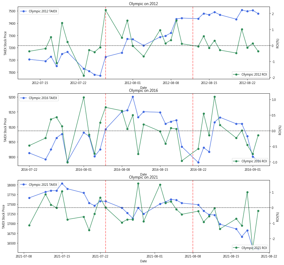 Olympic Market Trends