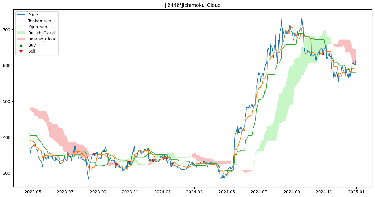 機器學習算法 XGBoost 提升一目均衡表投資績效