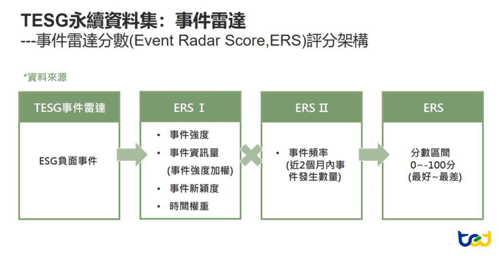 TESG事件雷達分數量化模型