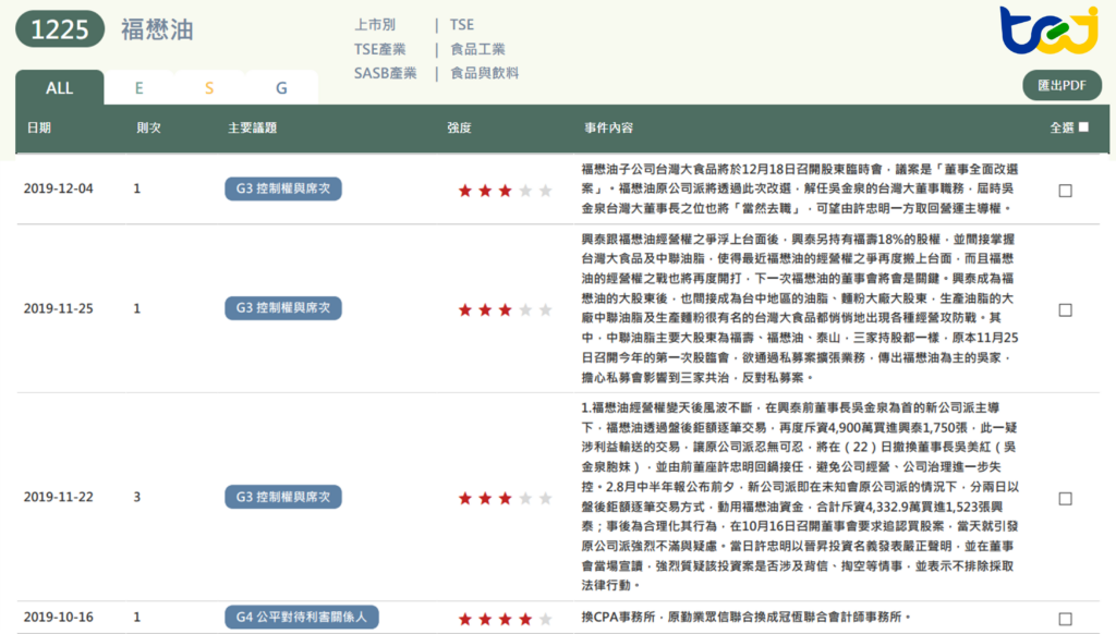福懋油(1225)在2019/10/16更換簽證會計師事務所，並陸續發生經營權爭奪事件