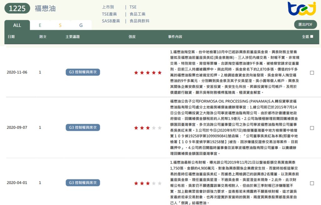 福懋油(1225)在2020年董座因違反證交法遭羈押