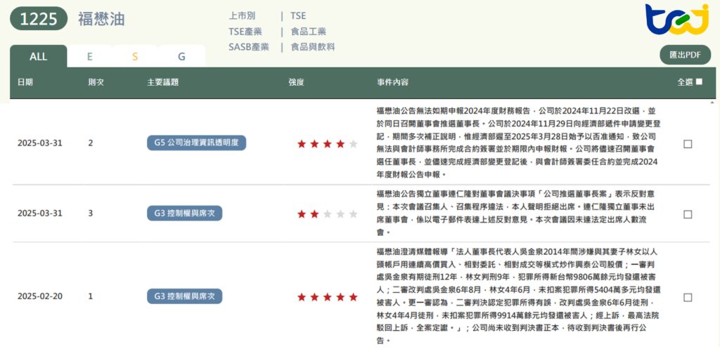 福懋油(1225)2025年ESG重大負面事件