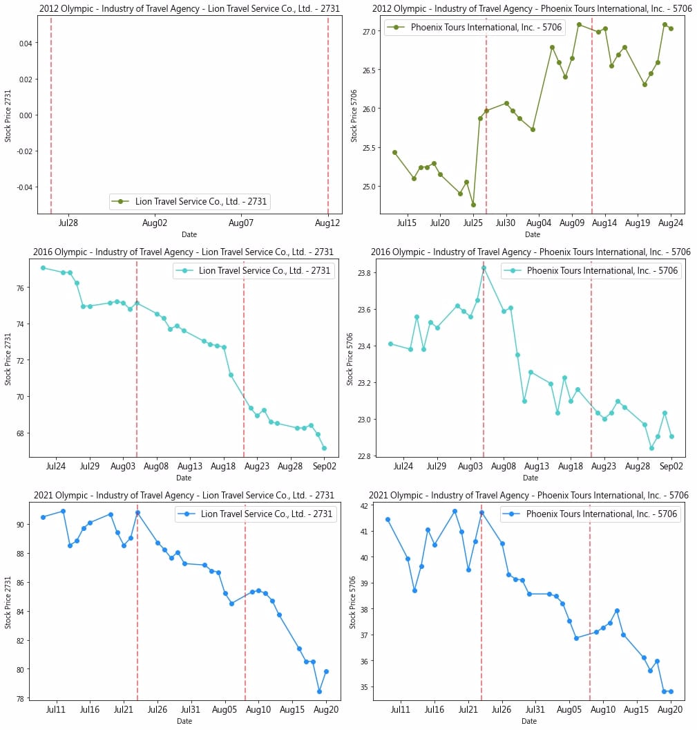 Olympic Market Trends