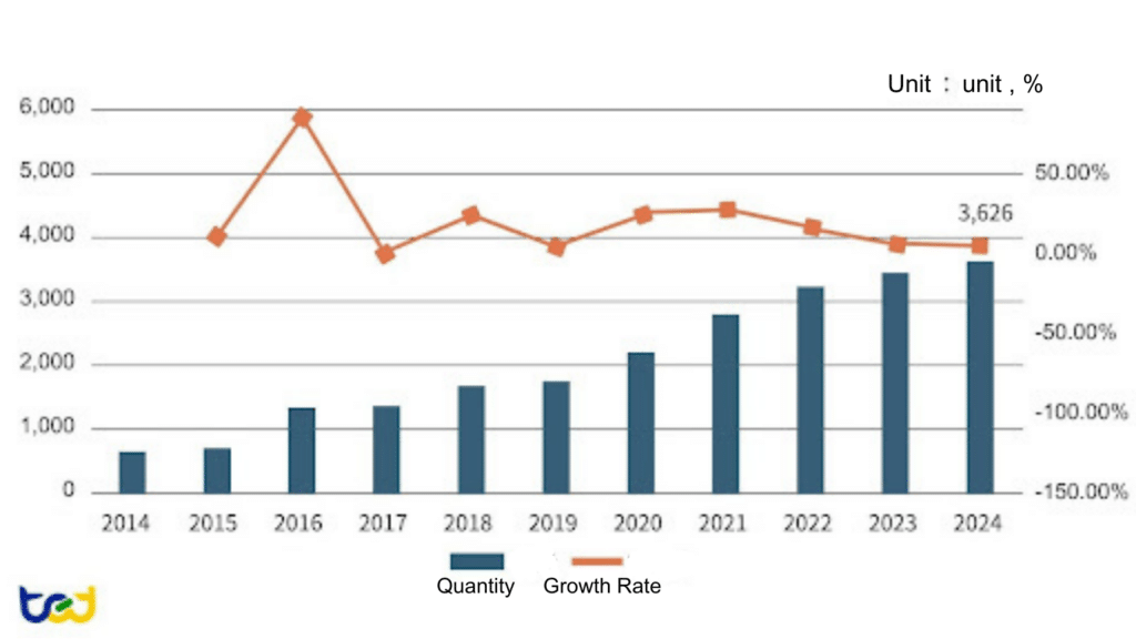 Figure 1: Number and Growth Rate of IC Design Companies in China(including non-listed companies) 