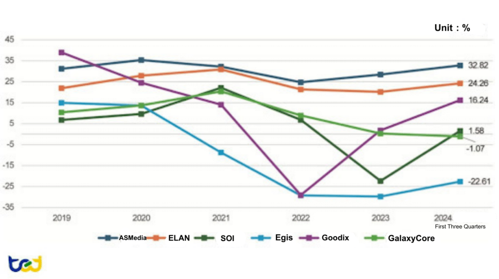 Figure 10: Operating Margin Trends of Other Consumer IC Design Companies