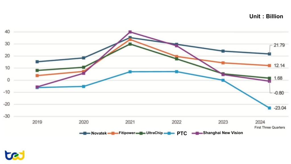 Figure 12 : Operating Margin Trends of Display-related IC Design Companies
