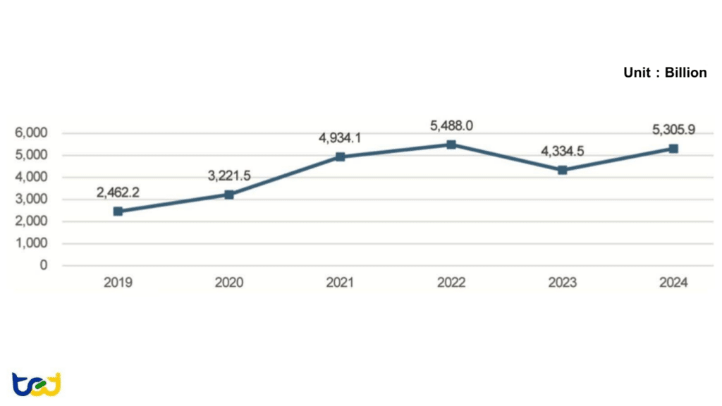 Figure 14: Revenue Trends of Mobile Communication IC Design Companies