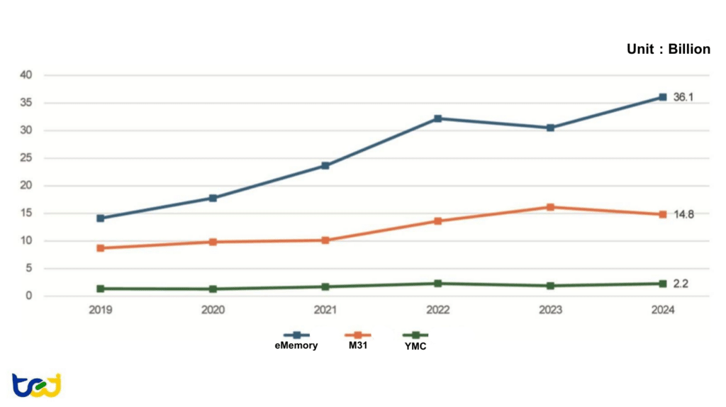 Figures 17 : Revenue Trends of IP Design Companies