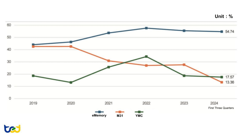 Figures 18: Operating Margin Trends of IP Design Companies