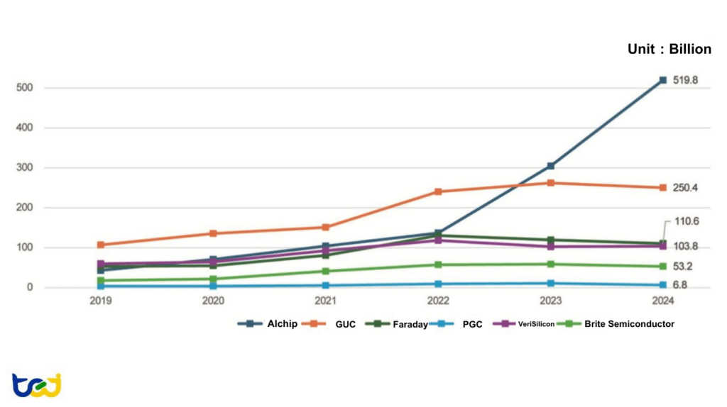 Figures 19: Revenue Trends of IC Design Service Providers