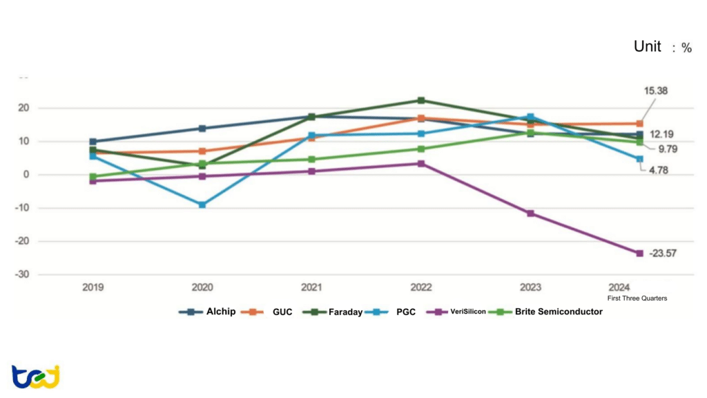 Figure 20: Operating Margin Trends of IC Design Service Providers