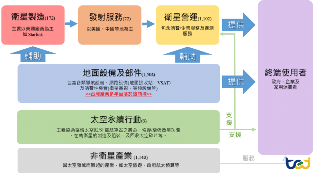 圖一、2023年度整體衛星產業鏈概況(次產業營收，單位：億美元)