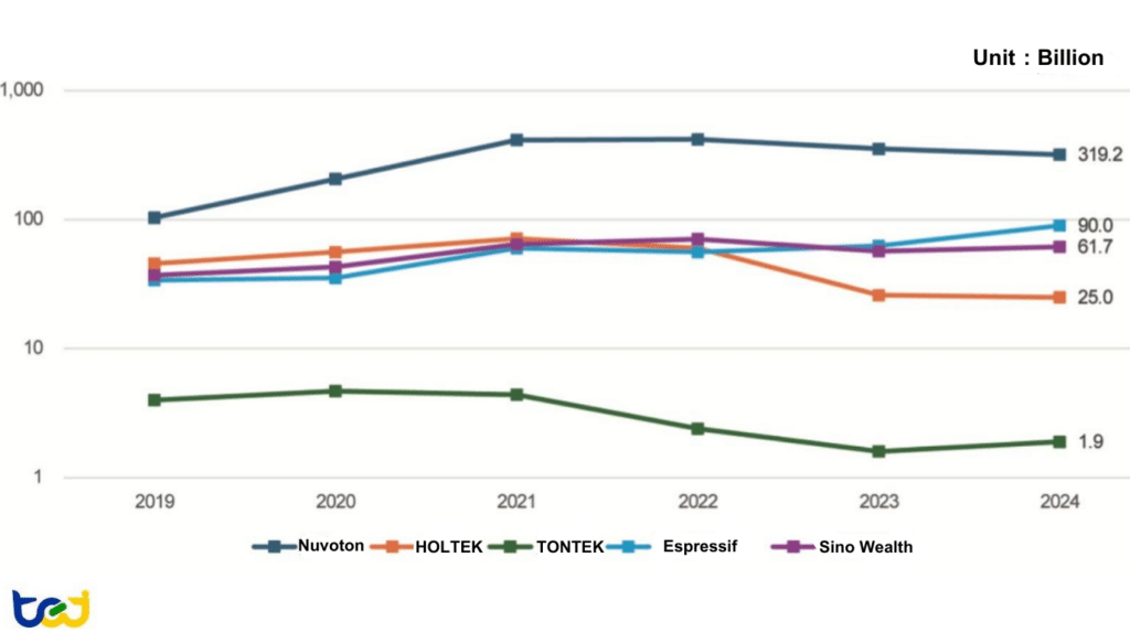 Figure 5：Revenue Trends of MCU Manufacturers