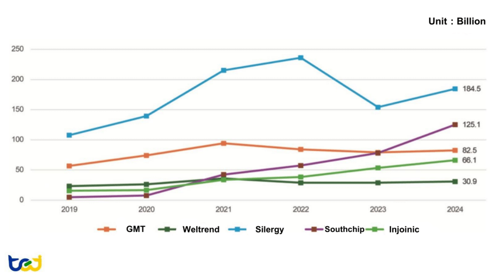 Figure 7: Revenue Trends of Power Management IC Design Companies