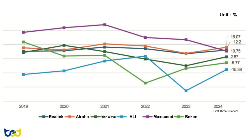 Figures 4: Operating Margin Trends of Networking-Related IC Design Companies