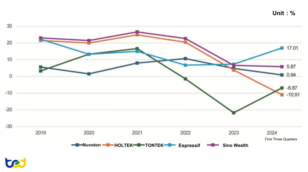 Figure 6: Operating Margin Trends of MCU Manufacturers