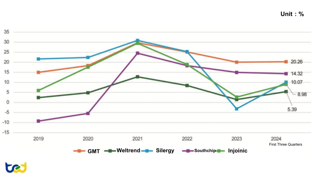 Figures 8 : Operating Margin Trends of Power Management IC Design Companies