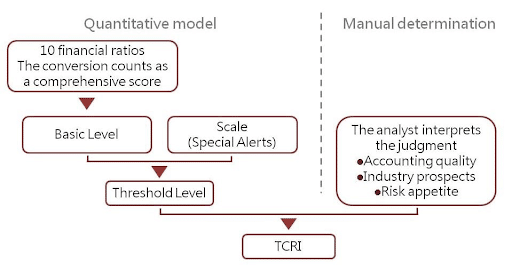 TCRI method and procedure