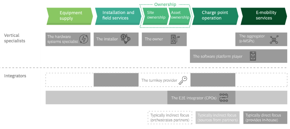 圖一、充電站產業鏈