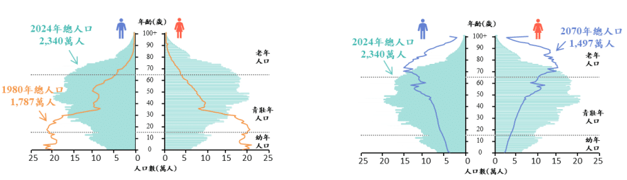 圖十、台灣人口結構推估