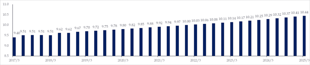 圖十二、建物總數（單位:百萬宅）