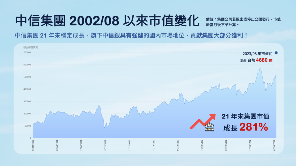 中信集團：中信集團自 2002/08 市值變化。