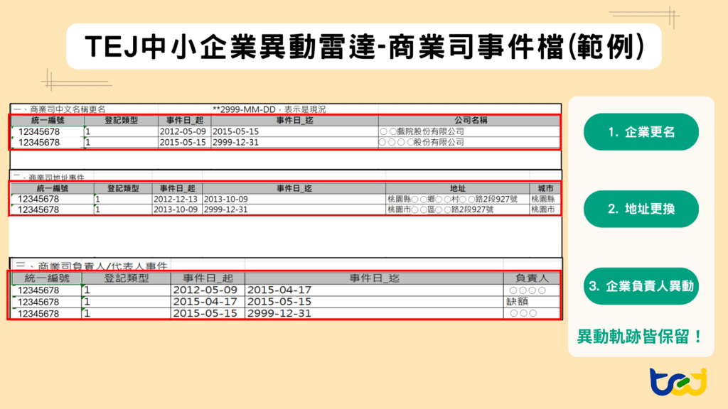 中小企業異動雷達 - 透過商業司每日異動檔資訊，及時掌握企業重要資訊的變更，確保企業最新異動
