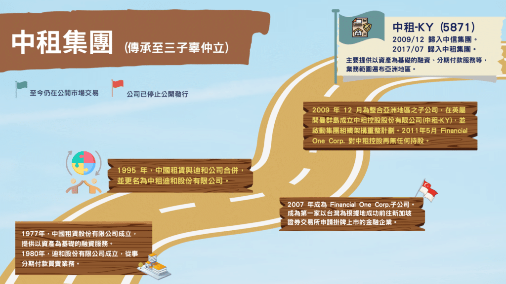 中租集團成立至今發展歷程。