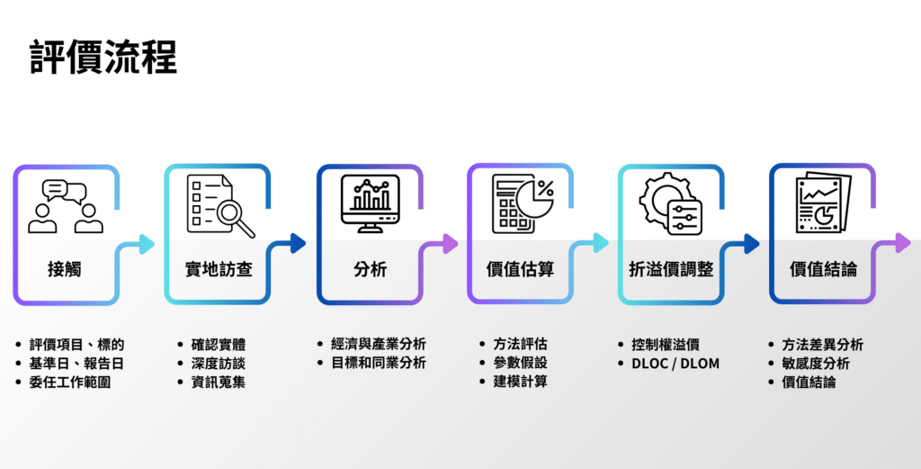 企業評價流程、無形資產評價流程
