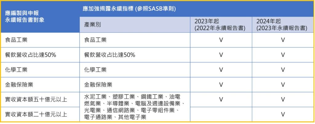 永續報告書中應加強揭露永續指標之規範對象