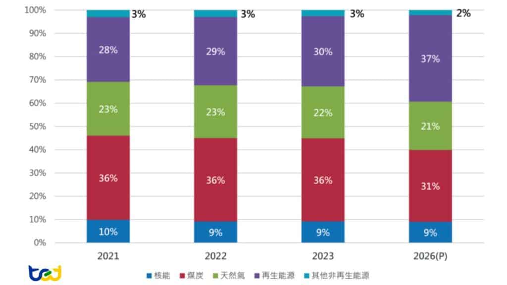 全球電力供應結構比重變化趨勢圖