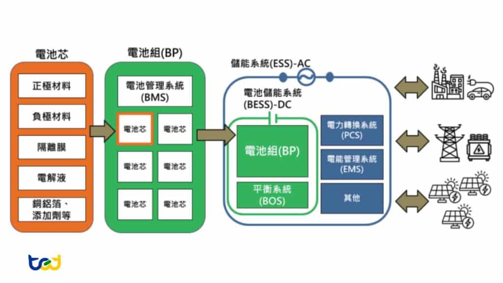 儲能系統組成架構