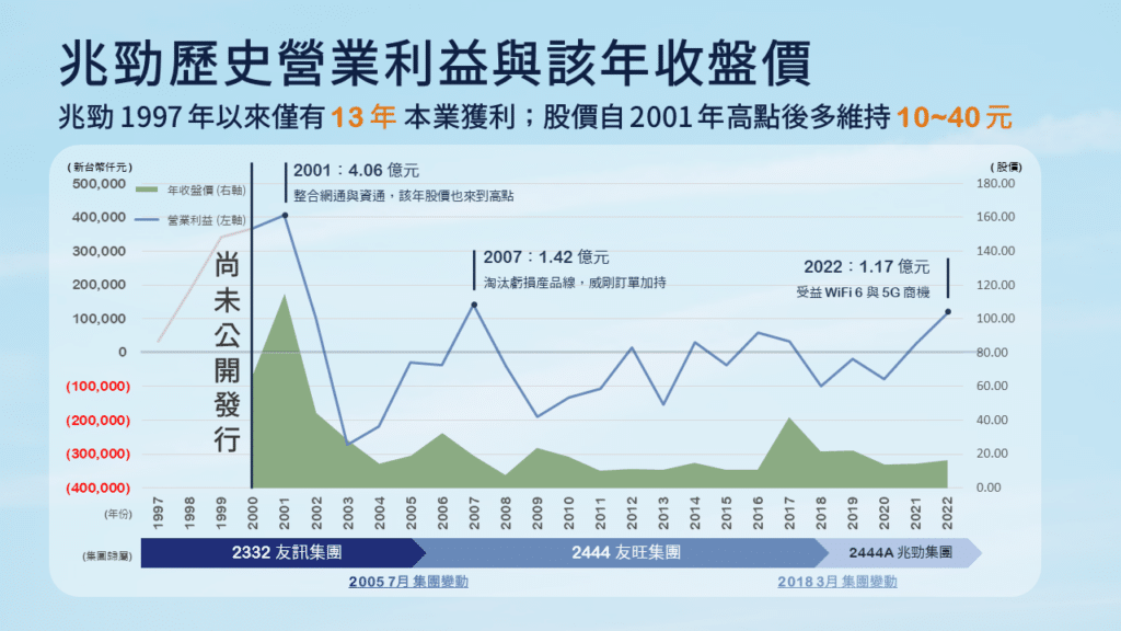 兆勁經營權易手：兆勁歷史營業利益與該年收盤價。