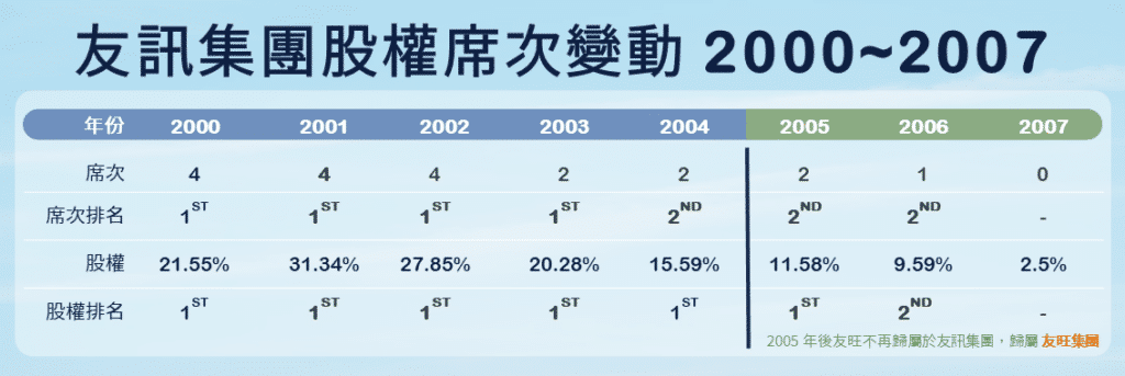 兆勁經營權易手：友訊集團股權席次變動