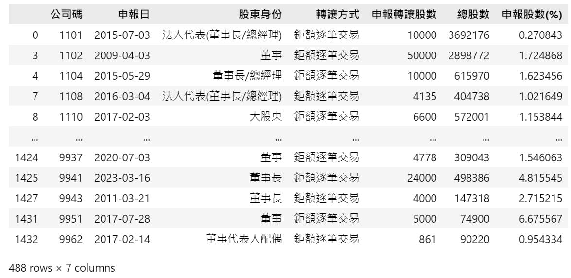 內部人持股轉讓